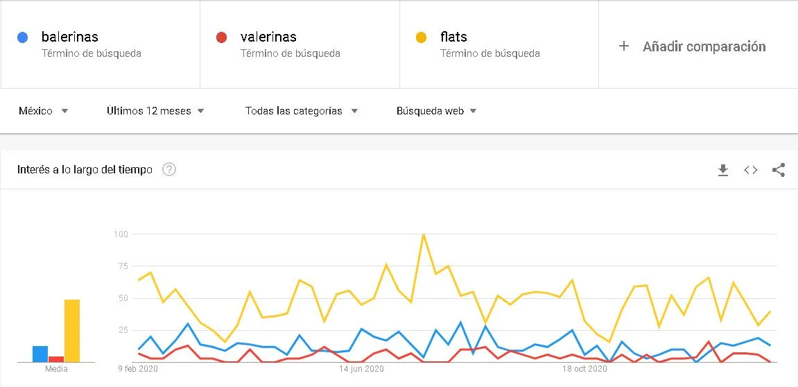 captura-google-trends-flats-balerina-valerinas