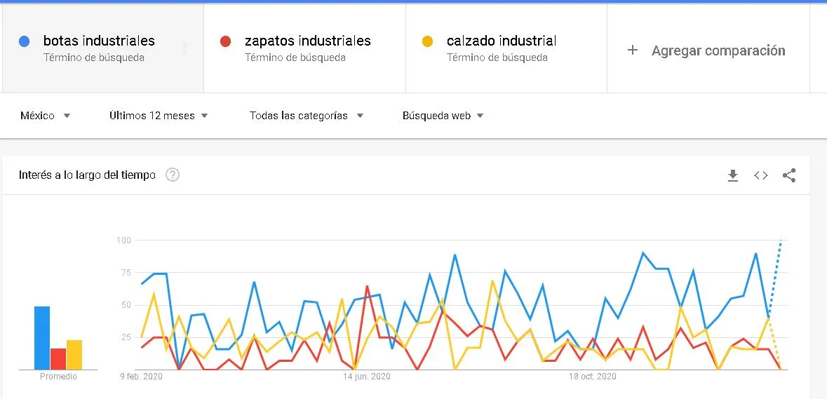 google-trends-botas-industriales