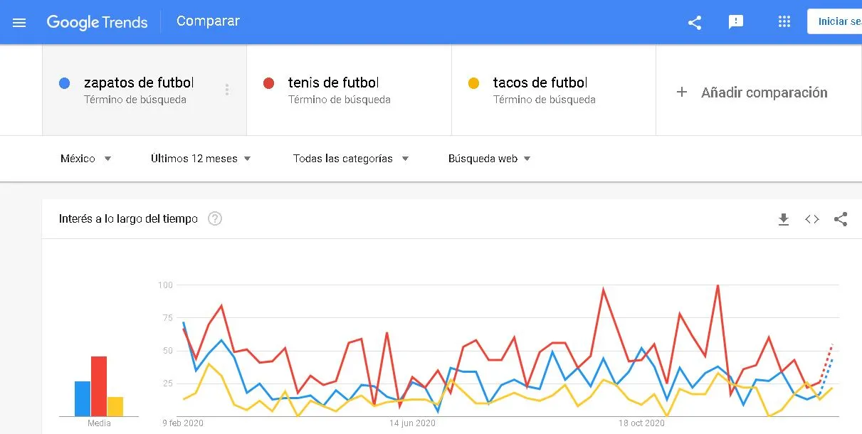 google-trends-grafico-tenis-de-futbol