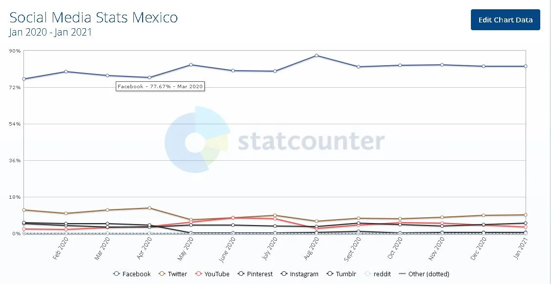 grafica-market-share-redes-sociales-mexico